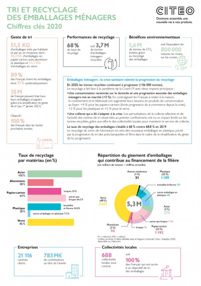 Citeo - Rapport Emballages Ménagers